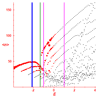 Peres lattice <N>